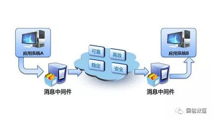 讓信息多跑路，消息中間件功不可沒(méi) 信息系統(tǒng)集成服務(wù)的關(guān)鍵支撐