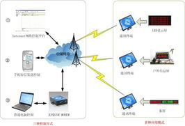 工控自動(dòng)化應(yīng)用中的短信LED信息屏系統(tǒng)集成方案